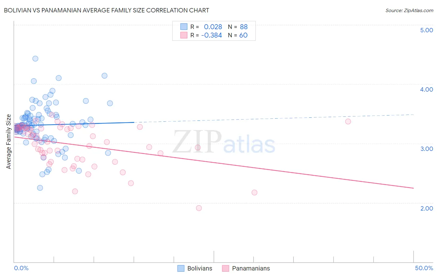 Bolivian vs Panamanian Average Family Size