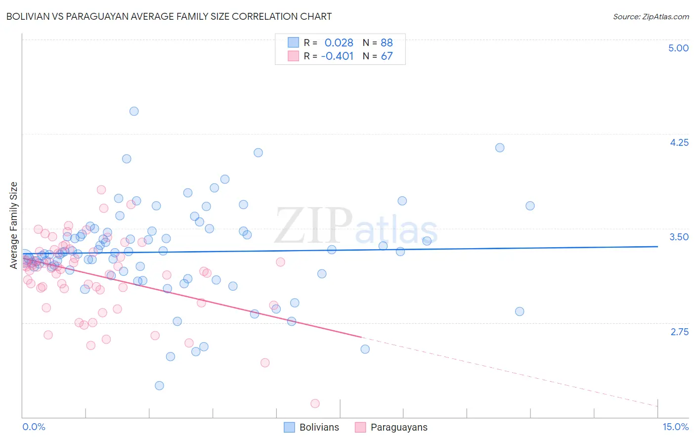 Bolivian vs Paraguayan Average Family Size
