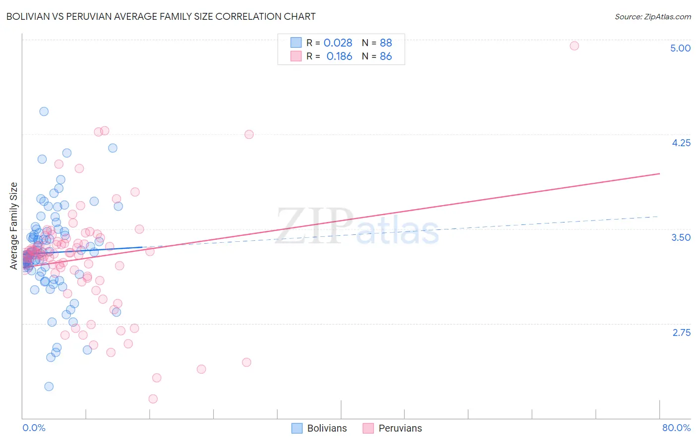 Bolivian vs Peruvian Average Family Size