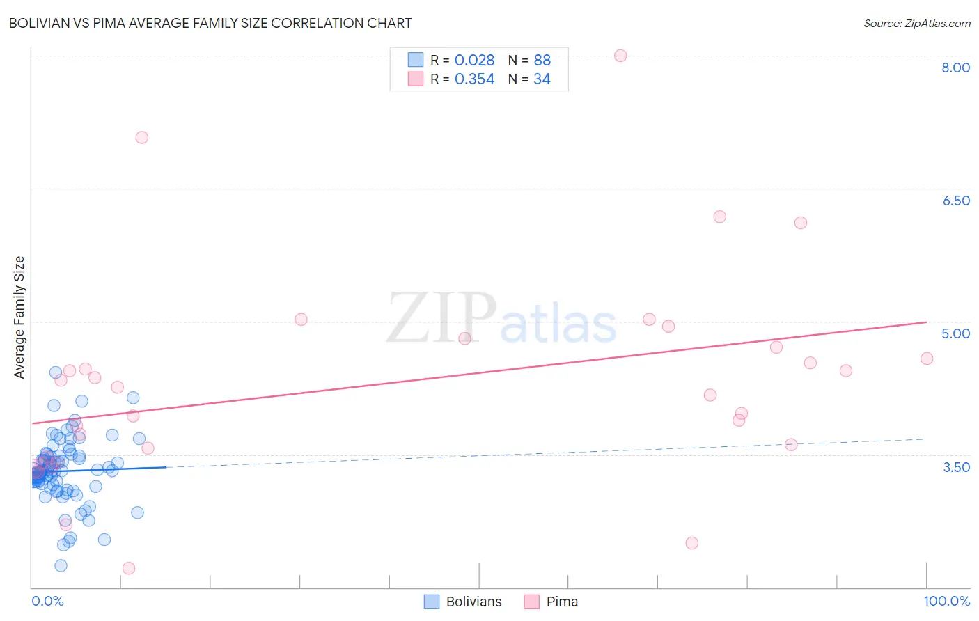 Bolivian vs Pima Average Family Size