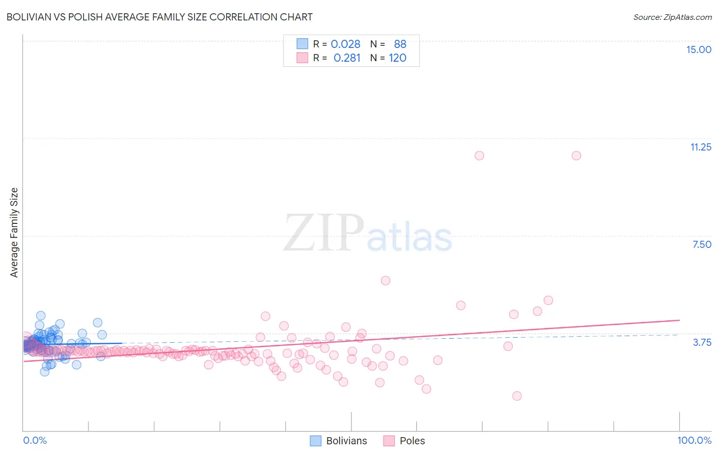 Bolivian vs Polish Average Family Size