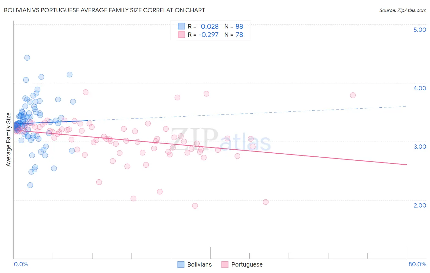 Bolivian vs Portuguese Average Family Size