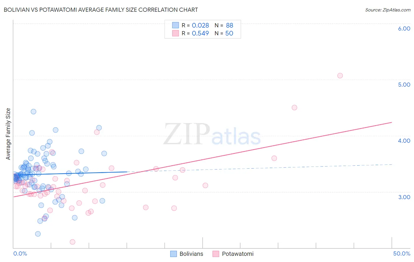 Bolivian vs Potawatomi Average Family Size