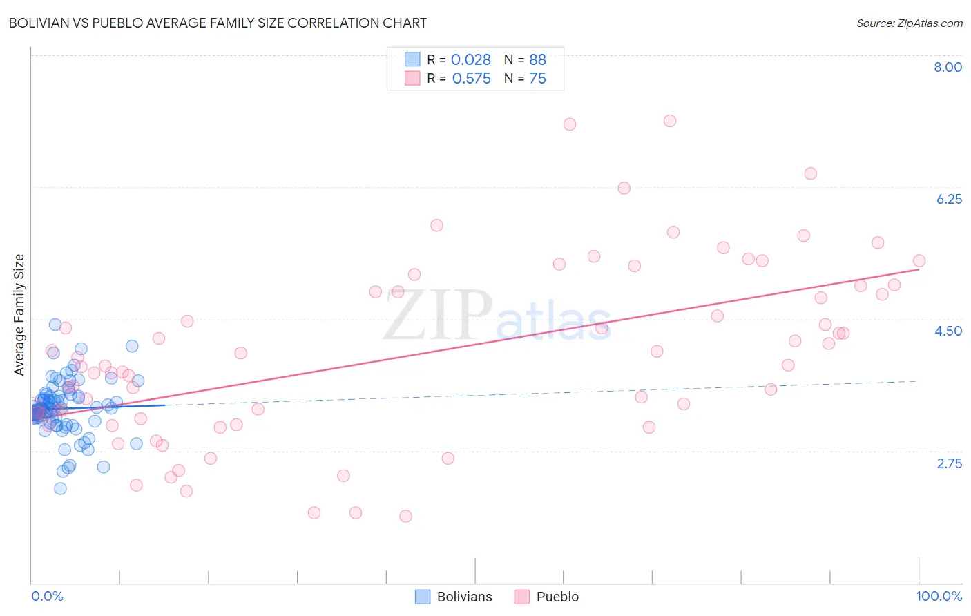 Bolivian vs Pueblo Average Family Size