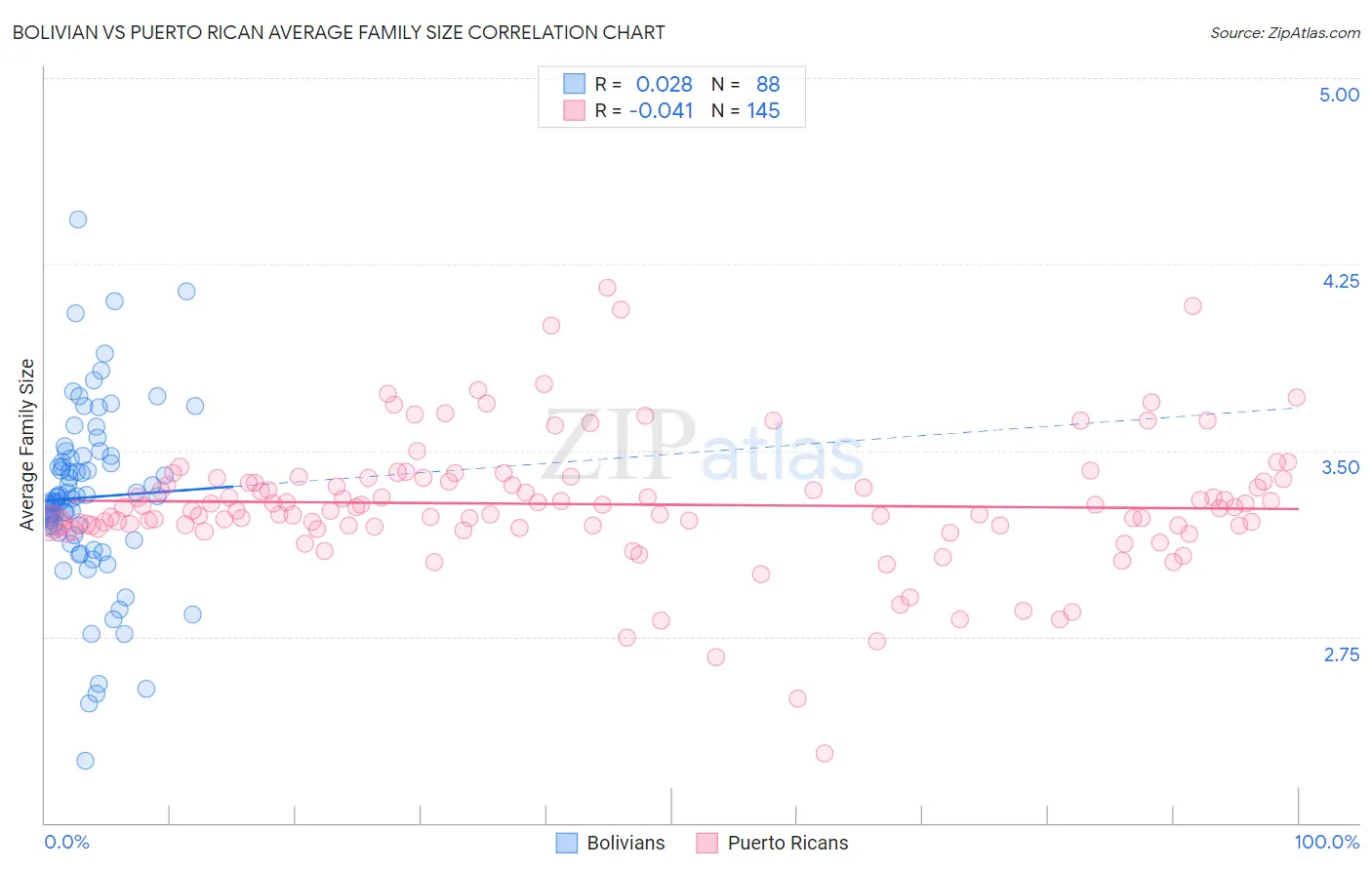 Bolivian vs Puerto Rican Average Family Size