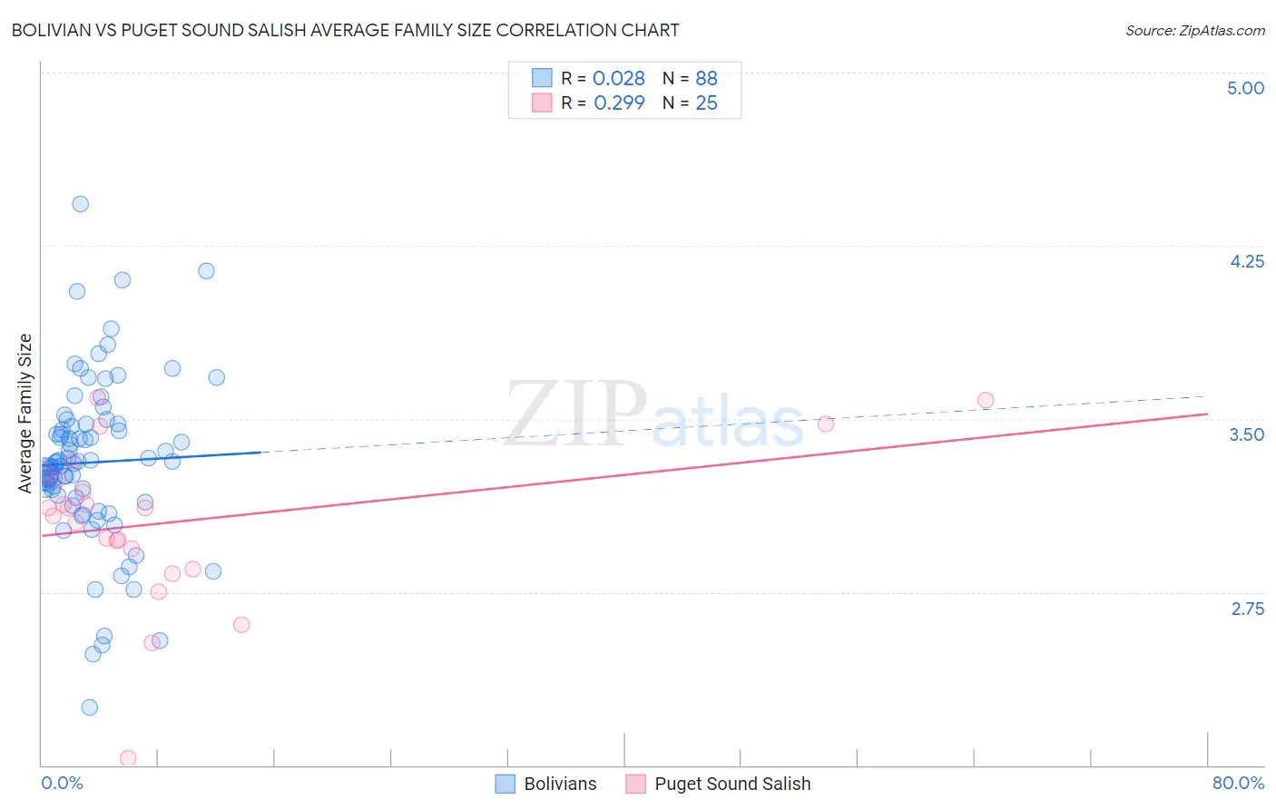 Bolivian vs Puget Sound Salish Average Family Size