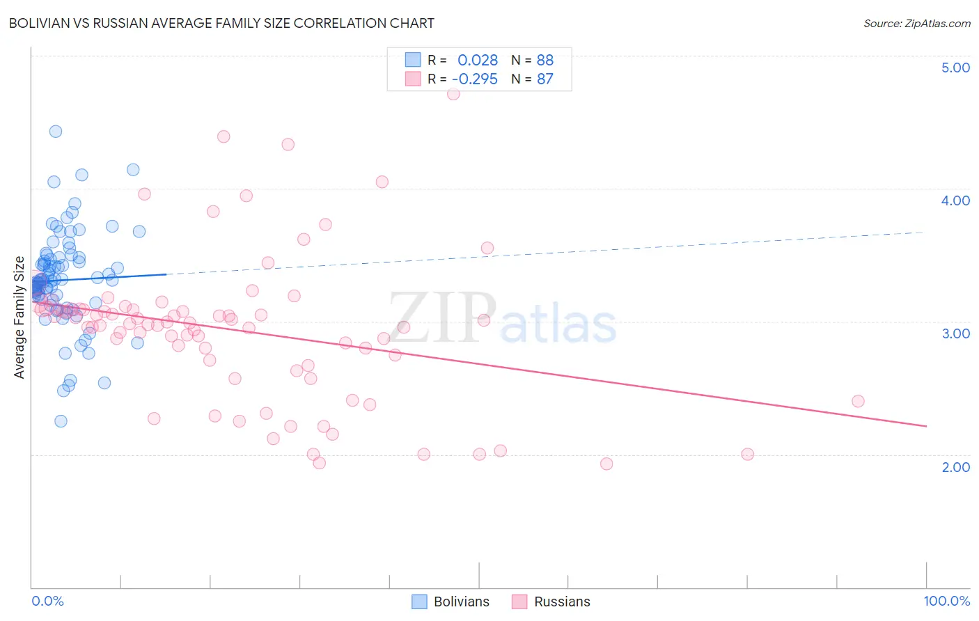 Bolivian vs Russian Average Family Size