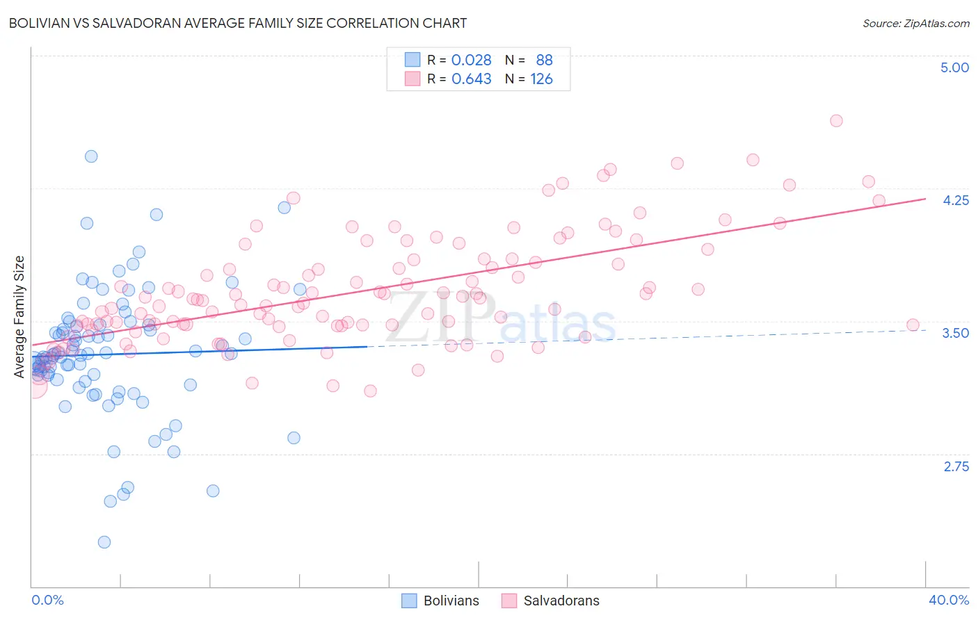 Bolivian vs Salvadoran Average Family Size