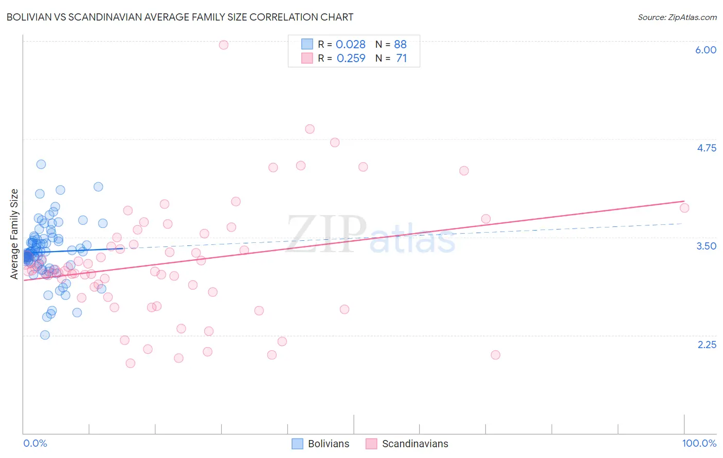Bolivian vs Scandinavian Average Family Size