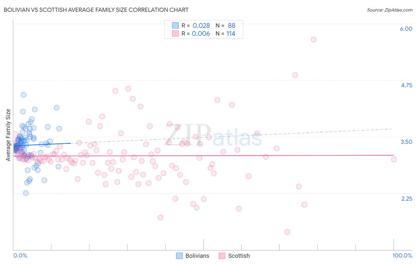 Bolivian vs Scottish Average Family Size