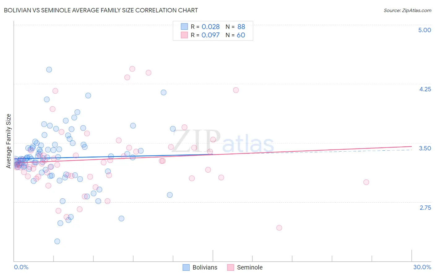 Bolivian vs Seminole Average Family Size