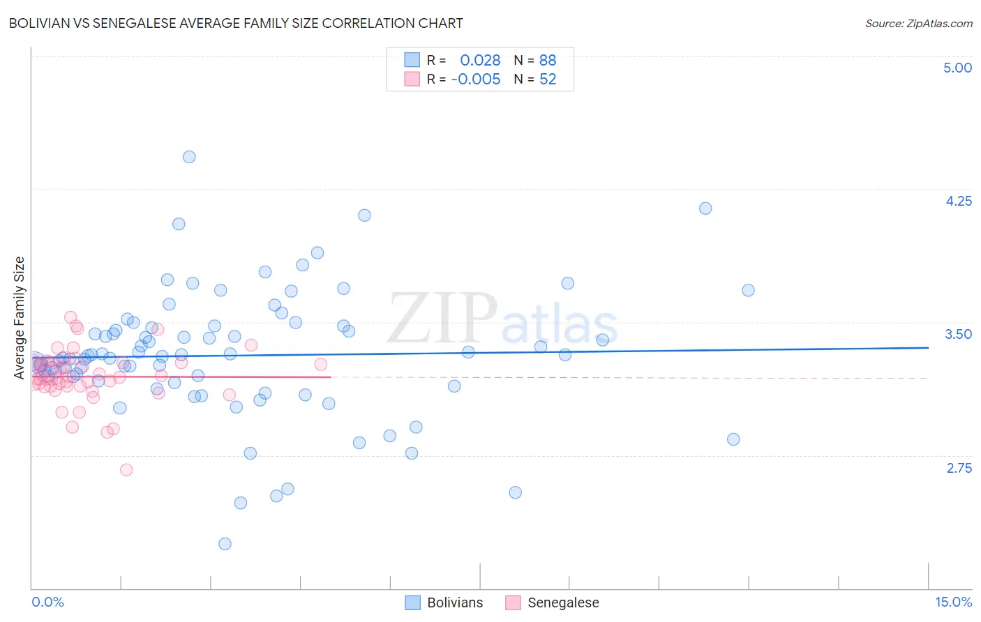 Bolivian vs Senegalese Average Family Size