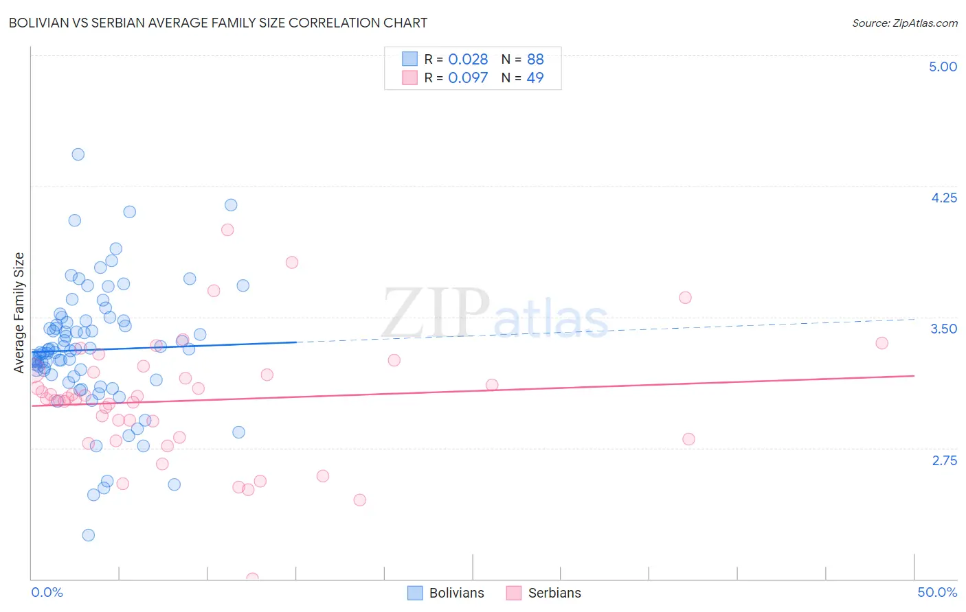 Bolivian vs Serbian Average Family Size