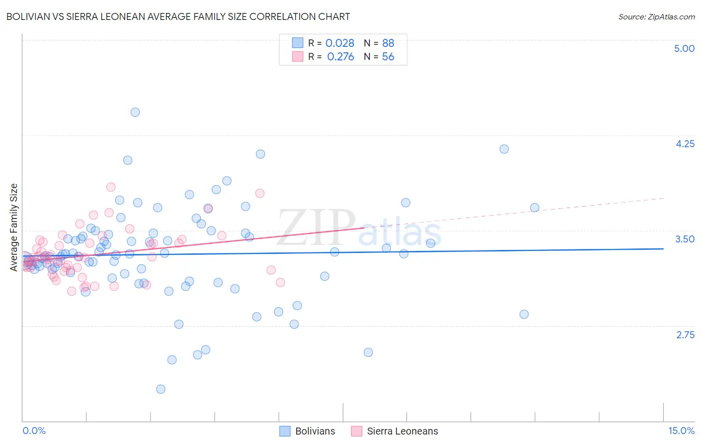 Bolivian vs Sierra Leonean Average Family Size