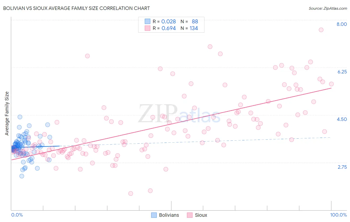 Bolivian vs Sioux Average Family Size
