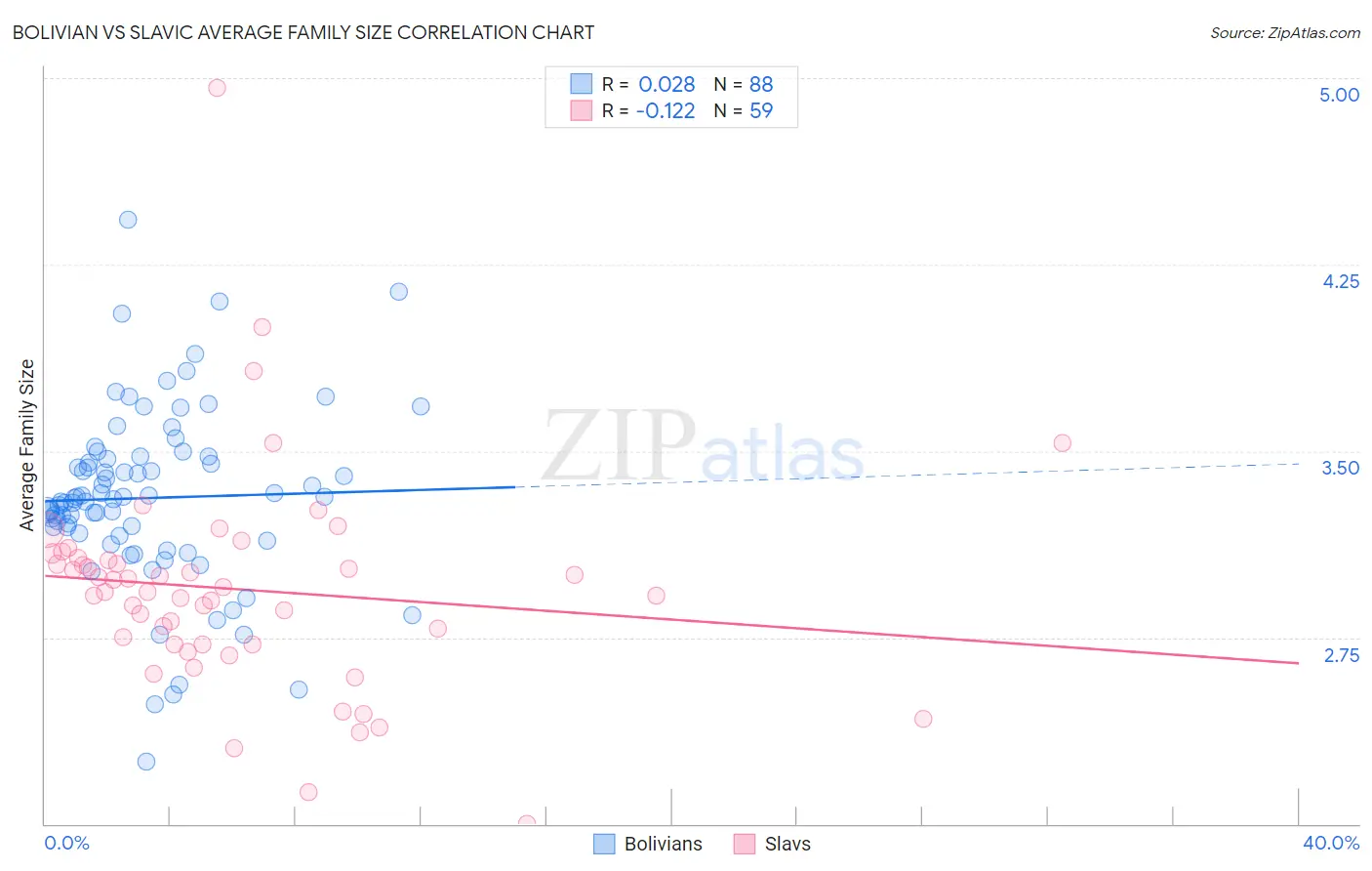 Bolivian vs Slavic Average Family Size