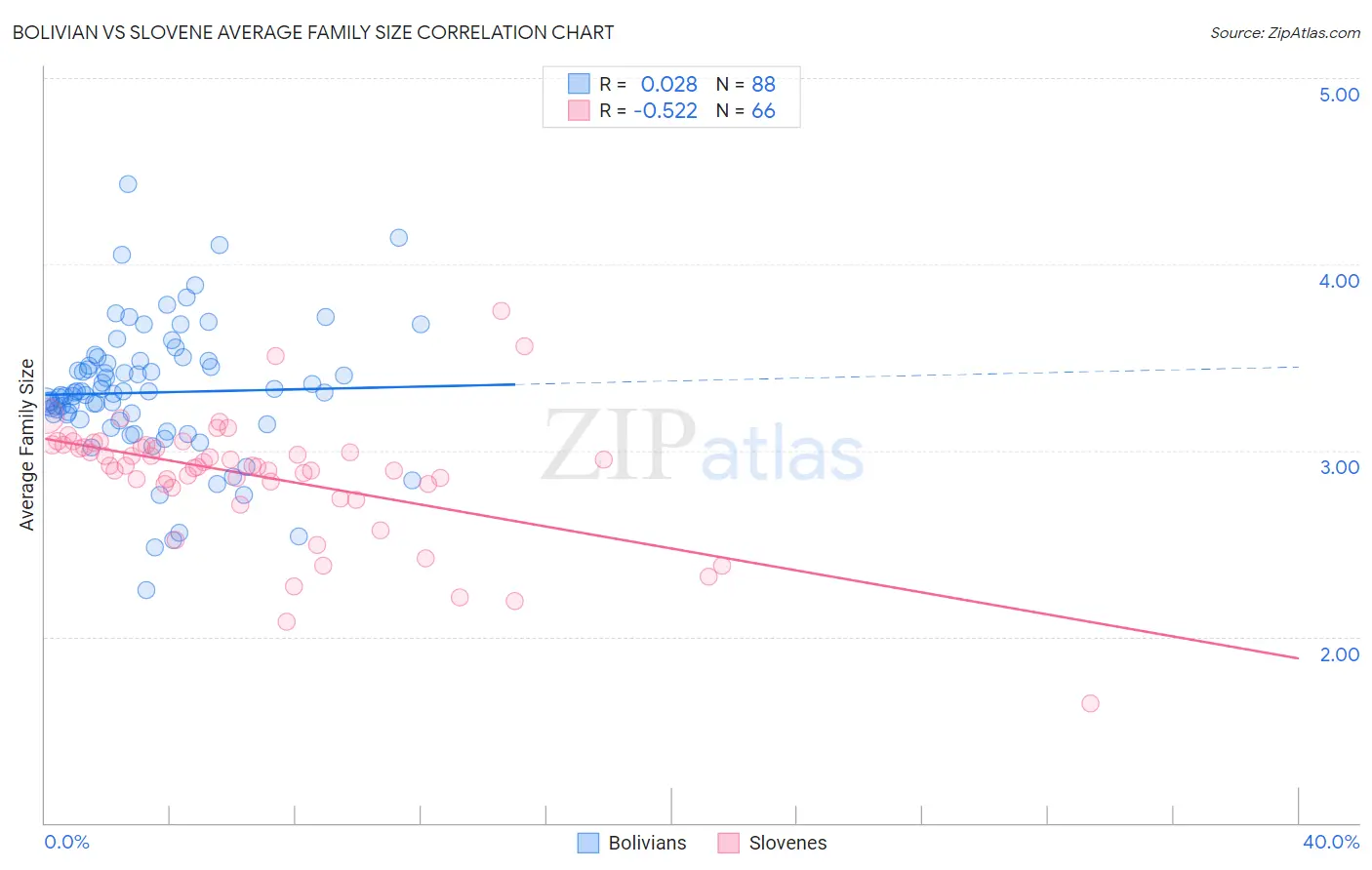 Bolivian vs Slovene Average Family Size