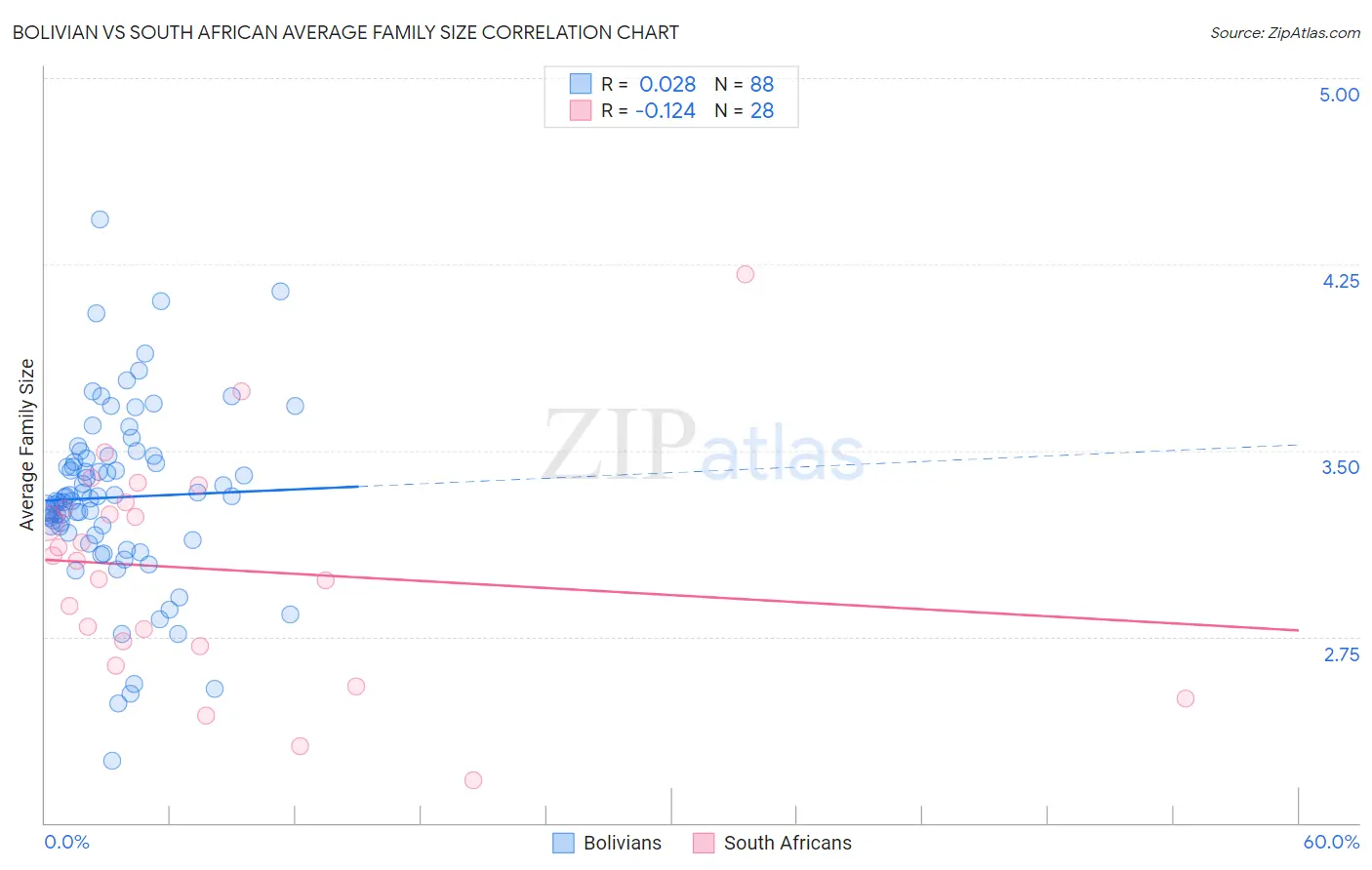 Bolivian vs South African Average Family Size