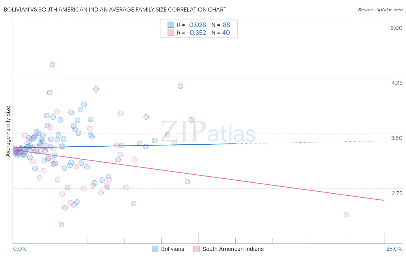 Bolivian vs South American Indian Average Family Size