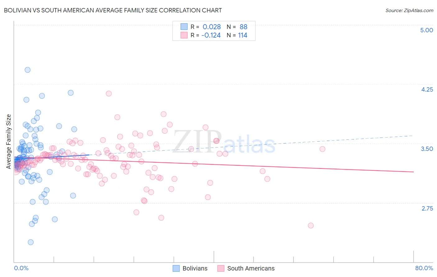 Bolivian vs South American Average Family Size
