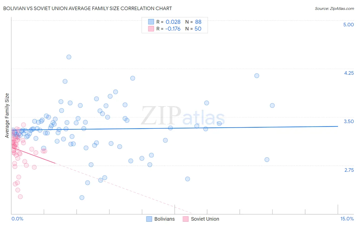 Bolivian vs Soviet Union Average Family Size