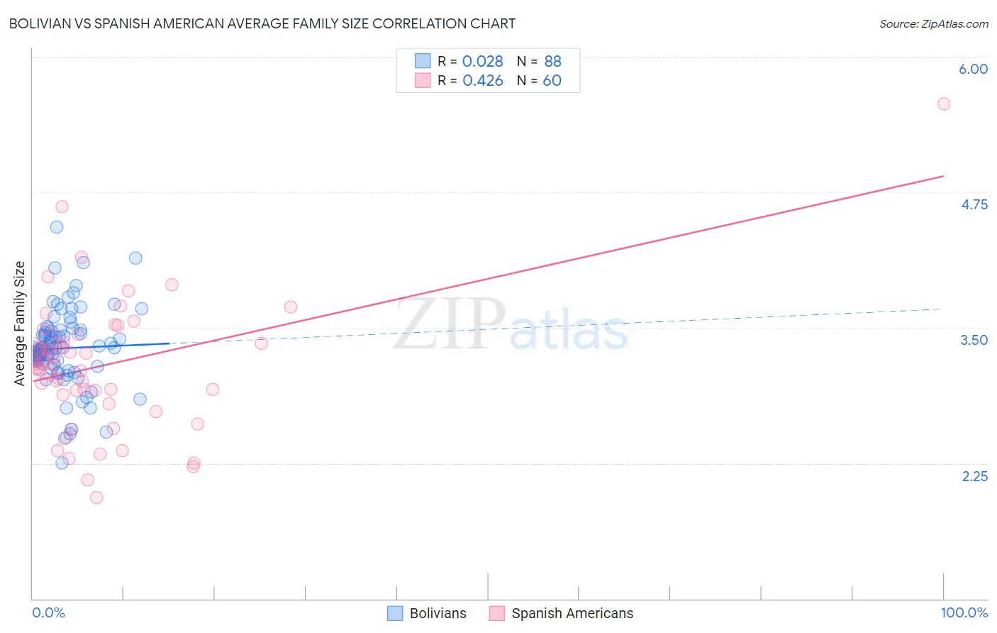 Bolivian vs Spanish American Average Family Size