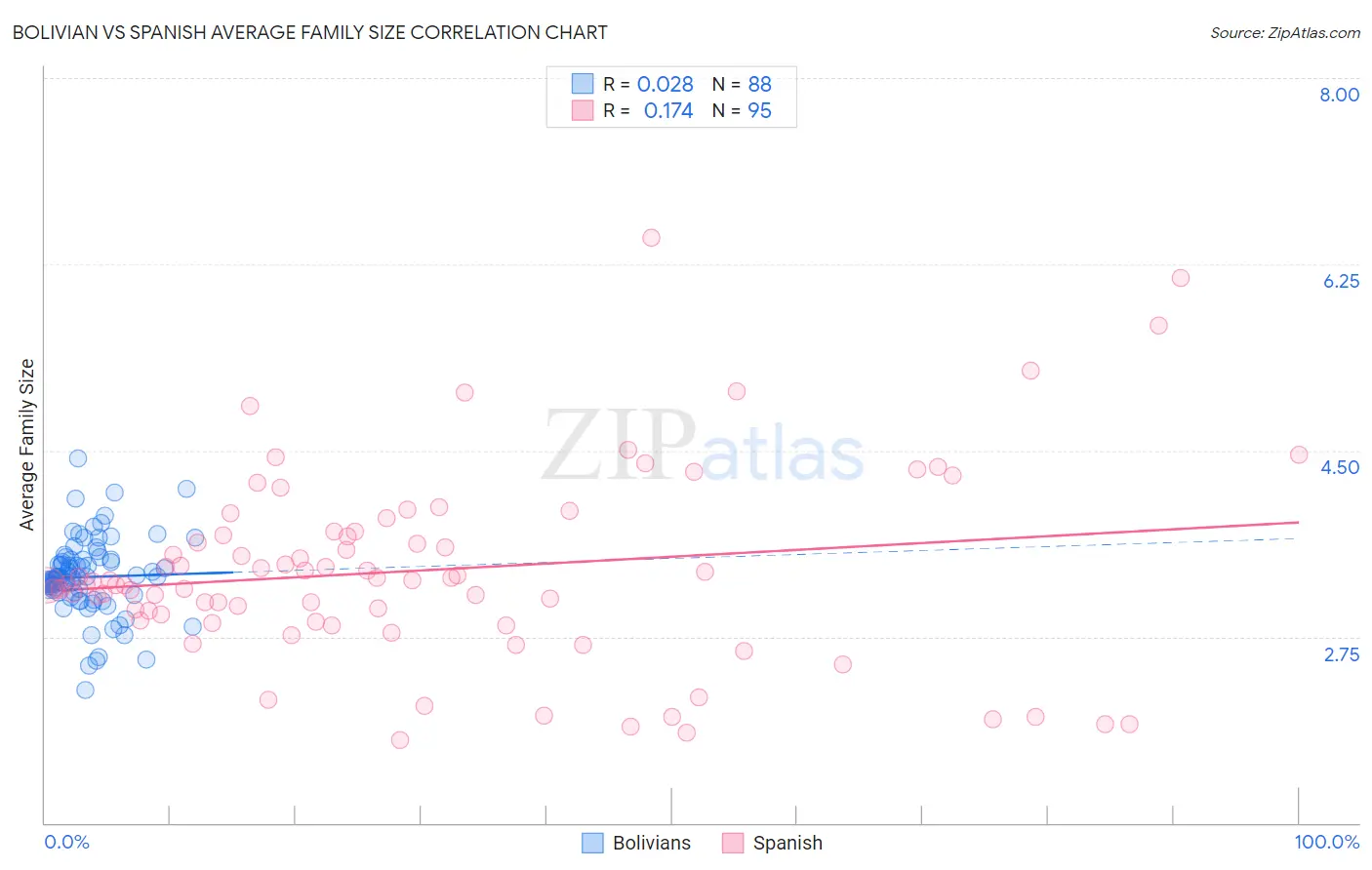 Bolivian vs Spanish Average Family Size