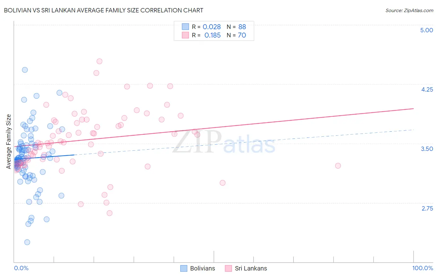 Bolivian vs Sri Lankan Average Family Size