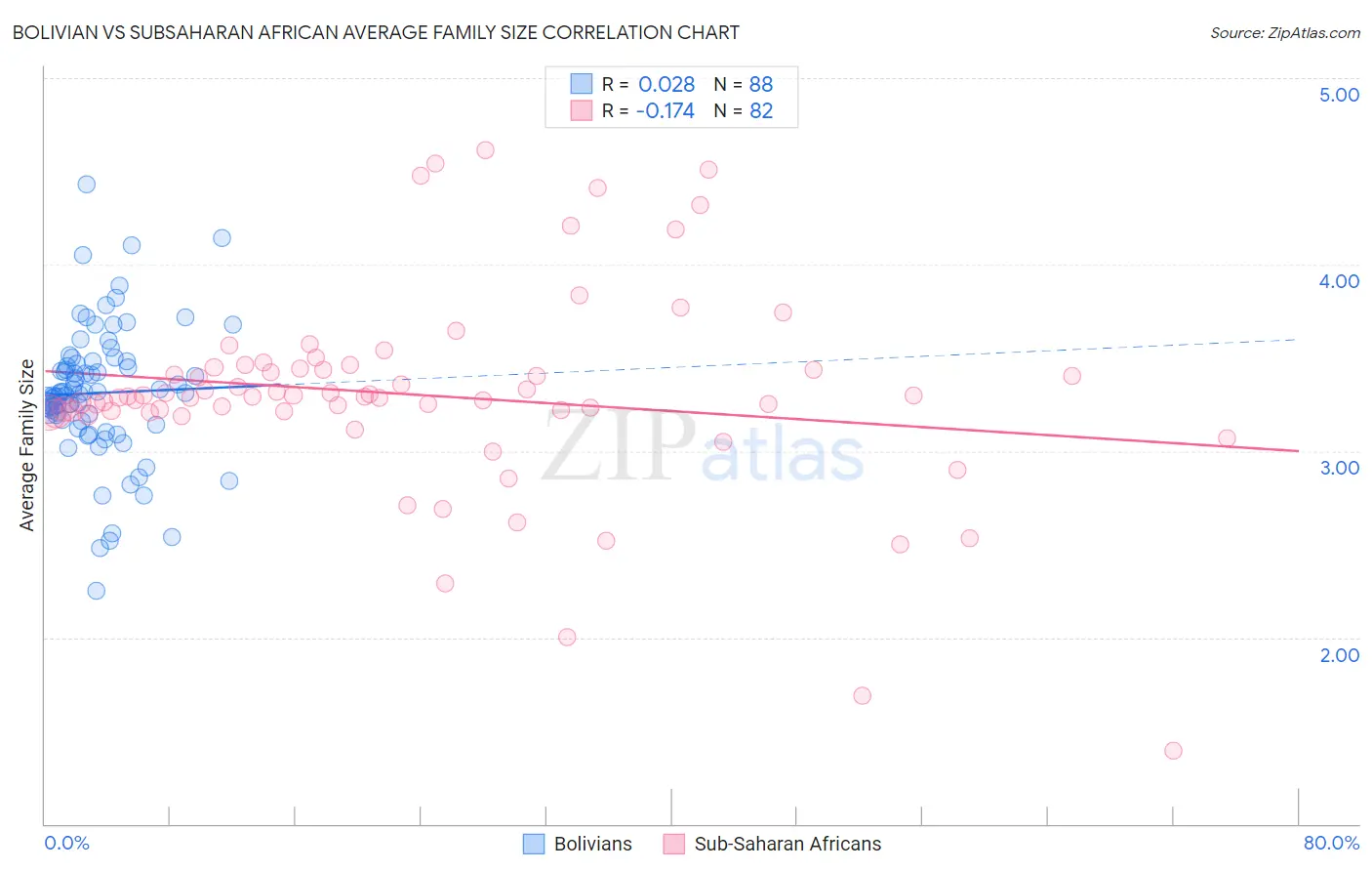 Bolivian vs Subsaharan African Average Family Size