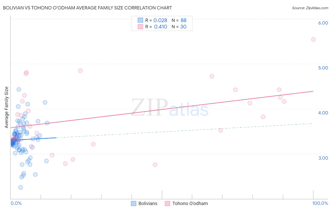 Bolivian vs Tohono O'odham Average Family Size