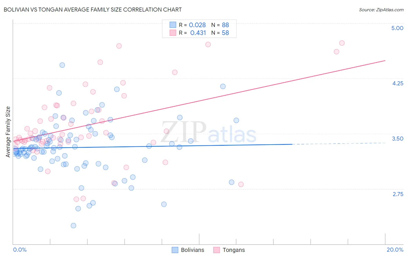 Bolivian vs Tongan Average Family Size