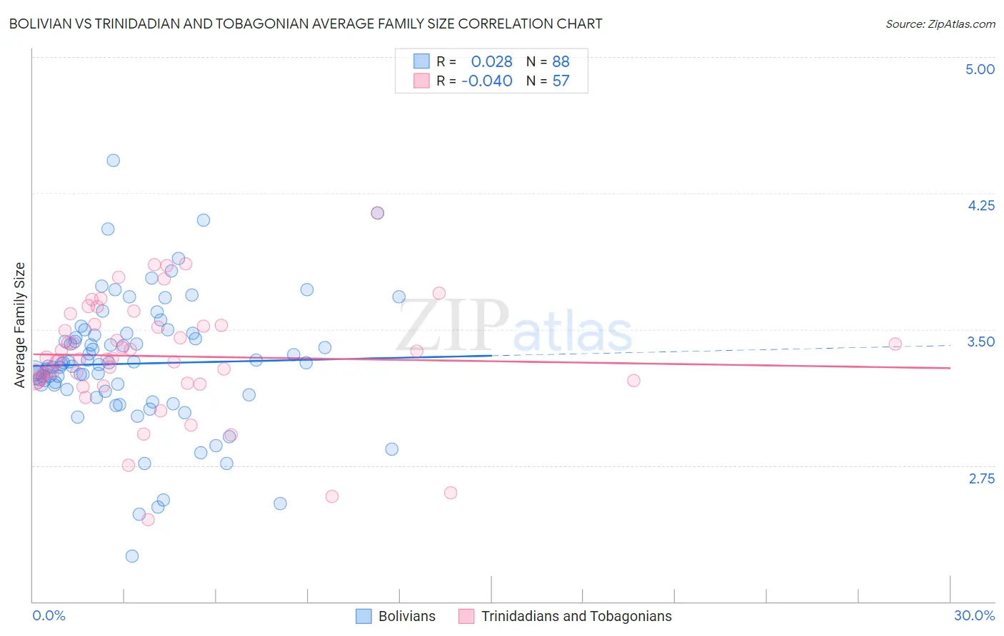 Bolivian vs Trinidadian and Tobagonian Average Family Size