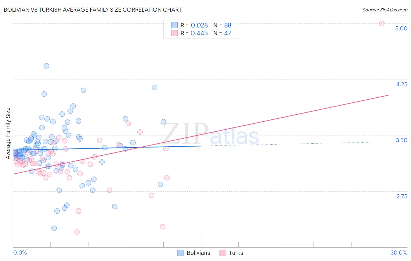 Bolivian vs Turkish Average Family Size