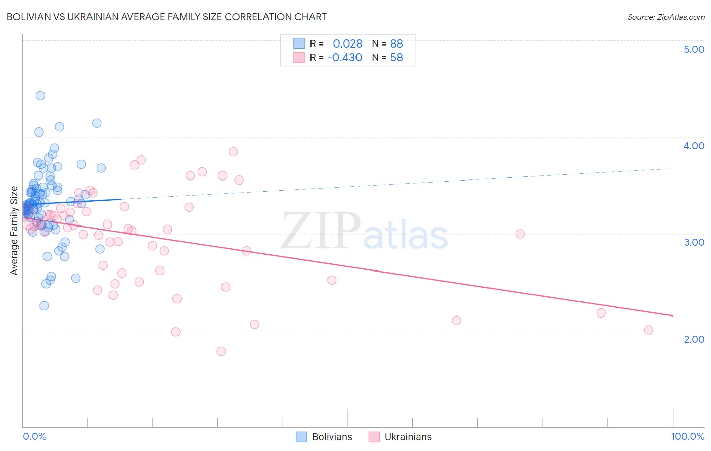 Bolivian vs Ukrainian Average Family Size