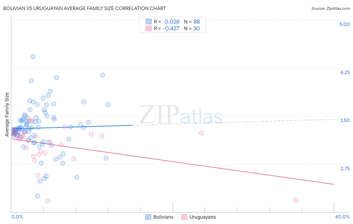 Bolivian vs Uruguayan Average Family Size
