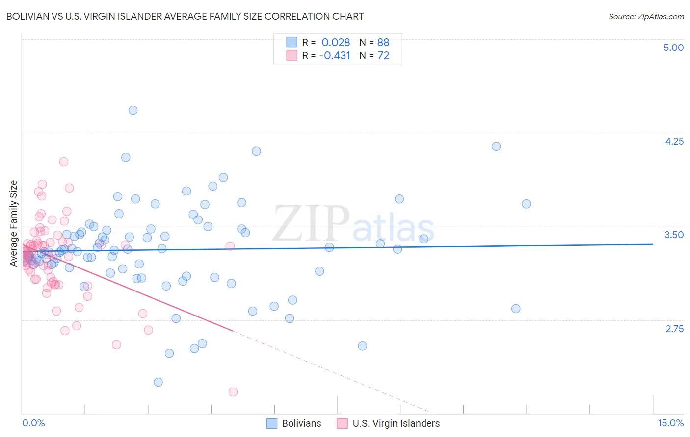 Bolivian vs U.S. Virgin Islander Average Family Size
