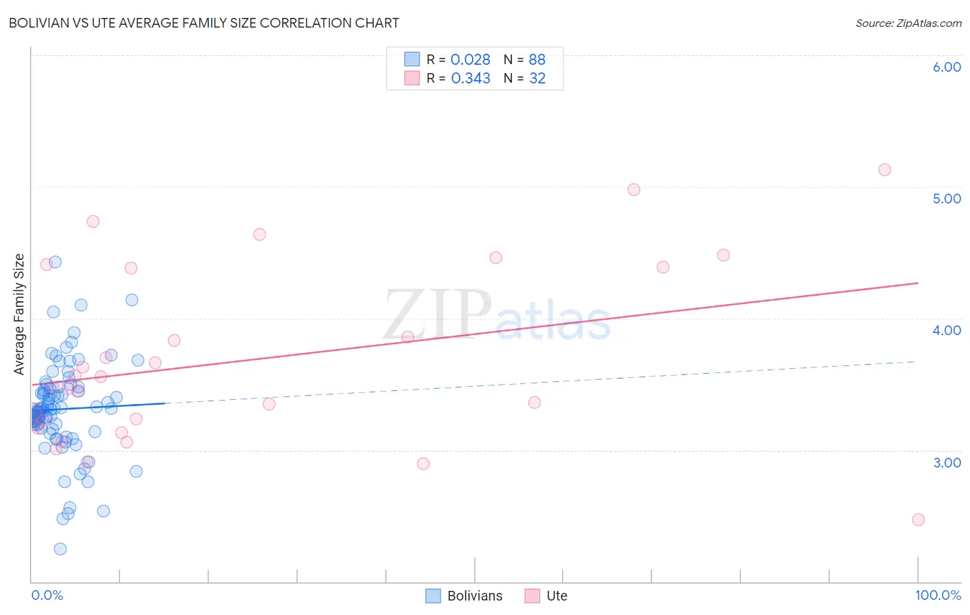 Bolivian vs Ute Average Family Size