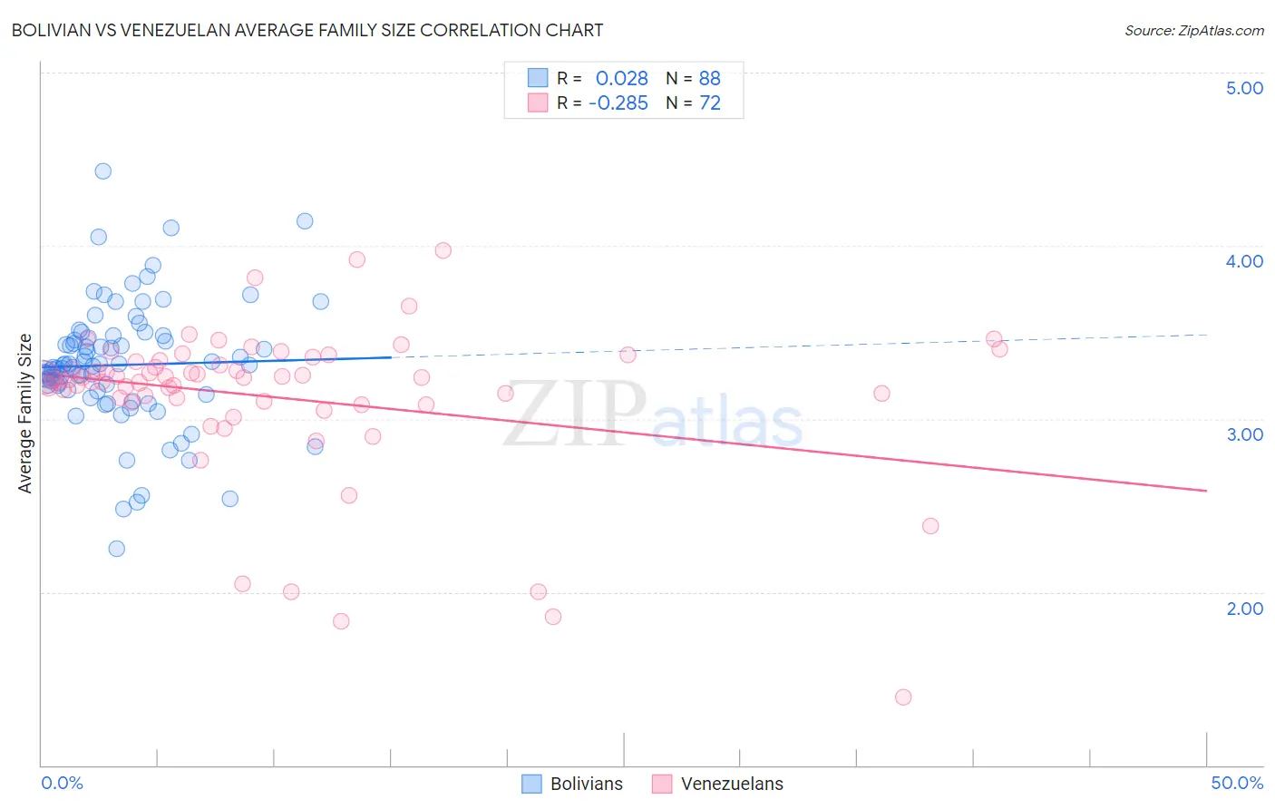Bolivian vs Venezuelan Average Family Size