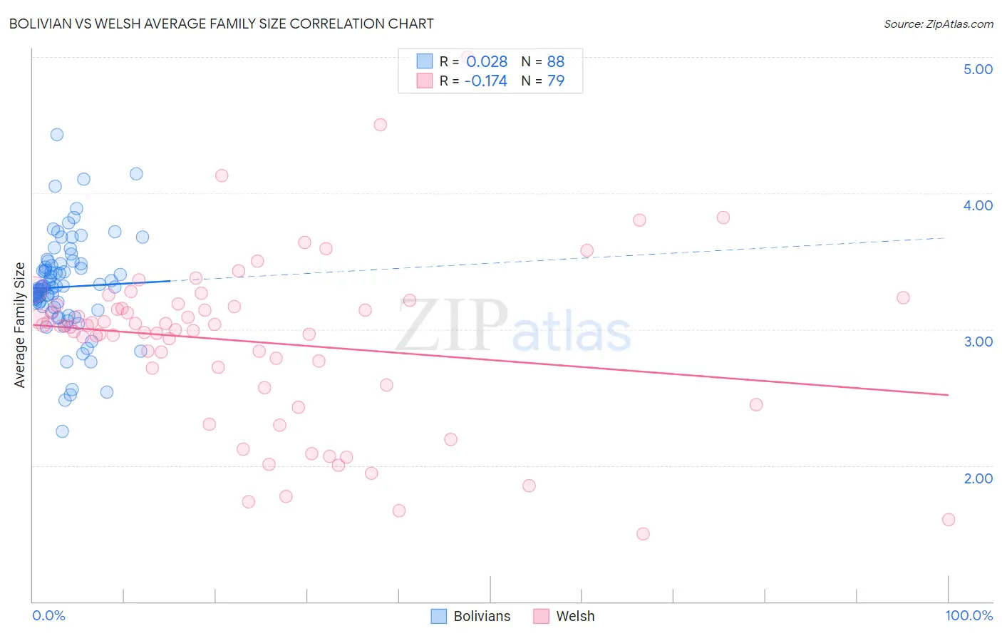 Bolivian vs Welsh Average Family Size