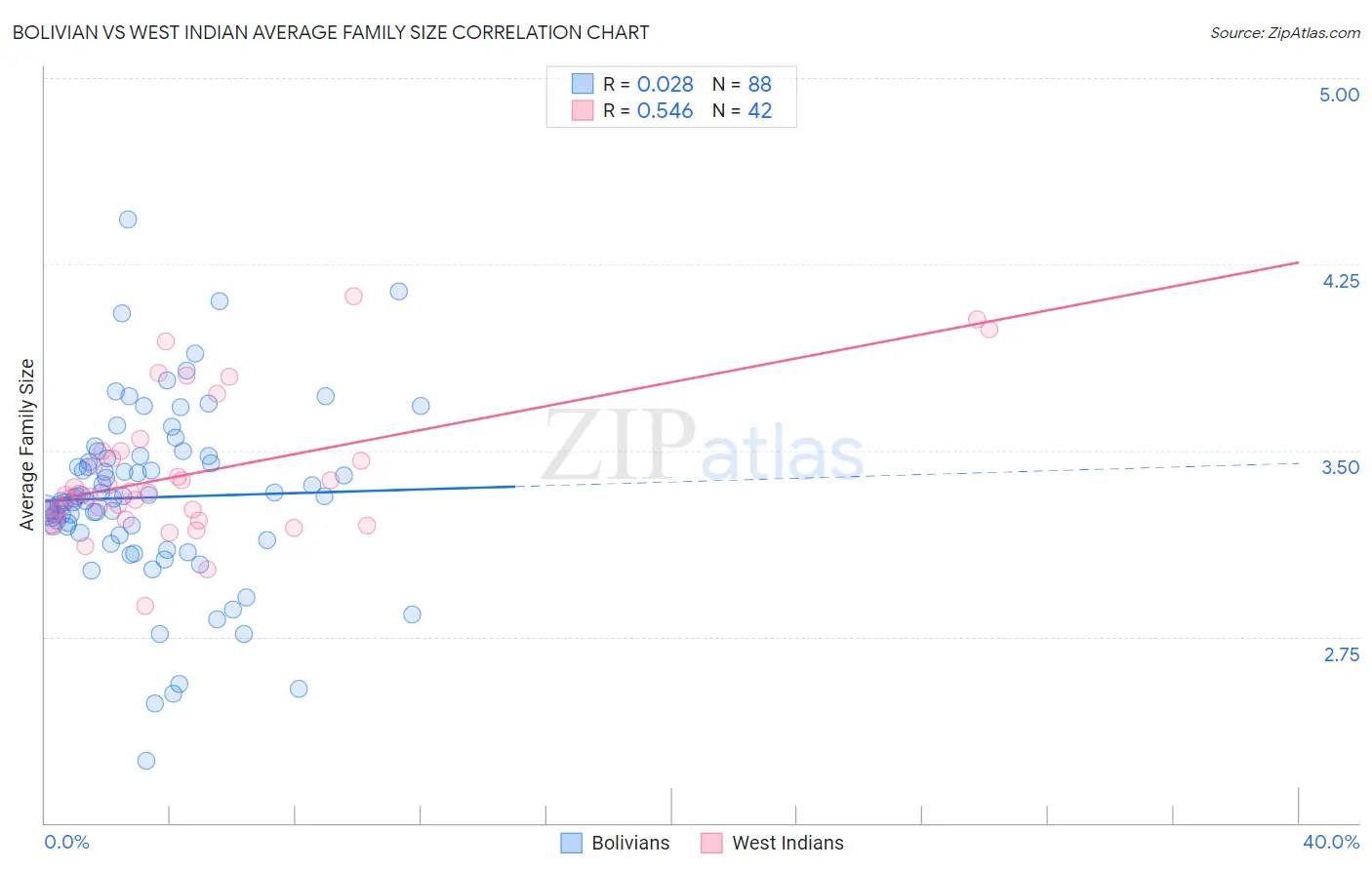 Bolivian vs West Indian Average Family Size