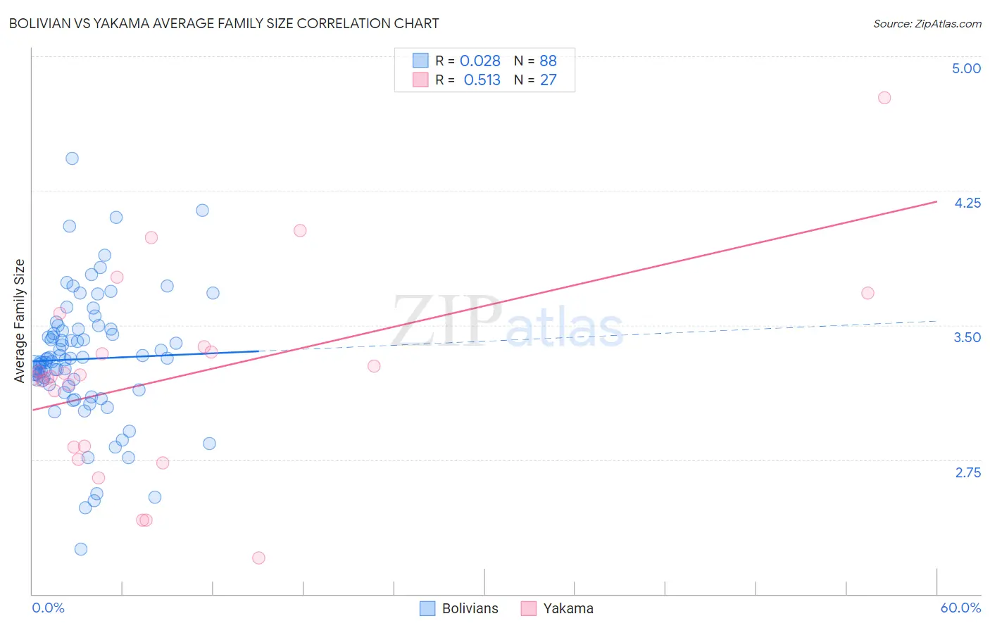 Bolivian vs Yakama Average Family Size
