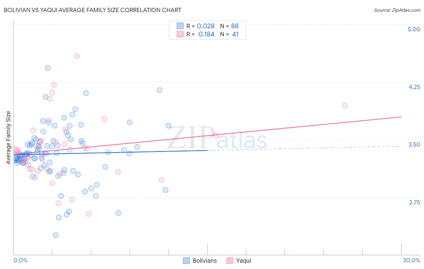 Bolivian vs Yaqui Average Family Size