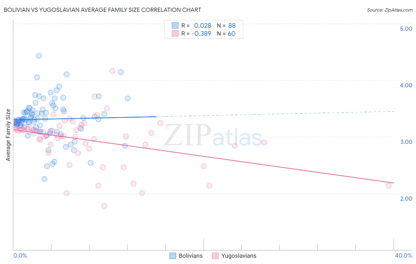 Bolivian vs Yugoslavian Average Family Size