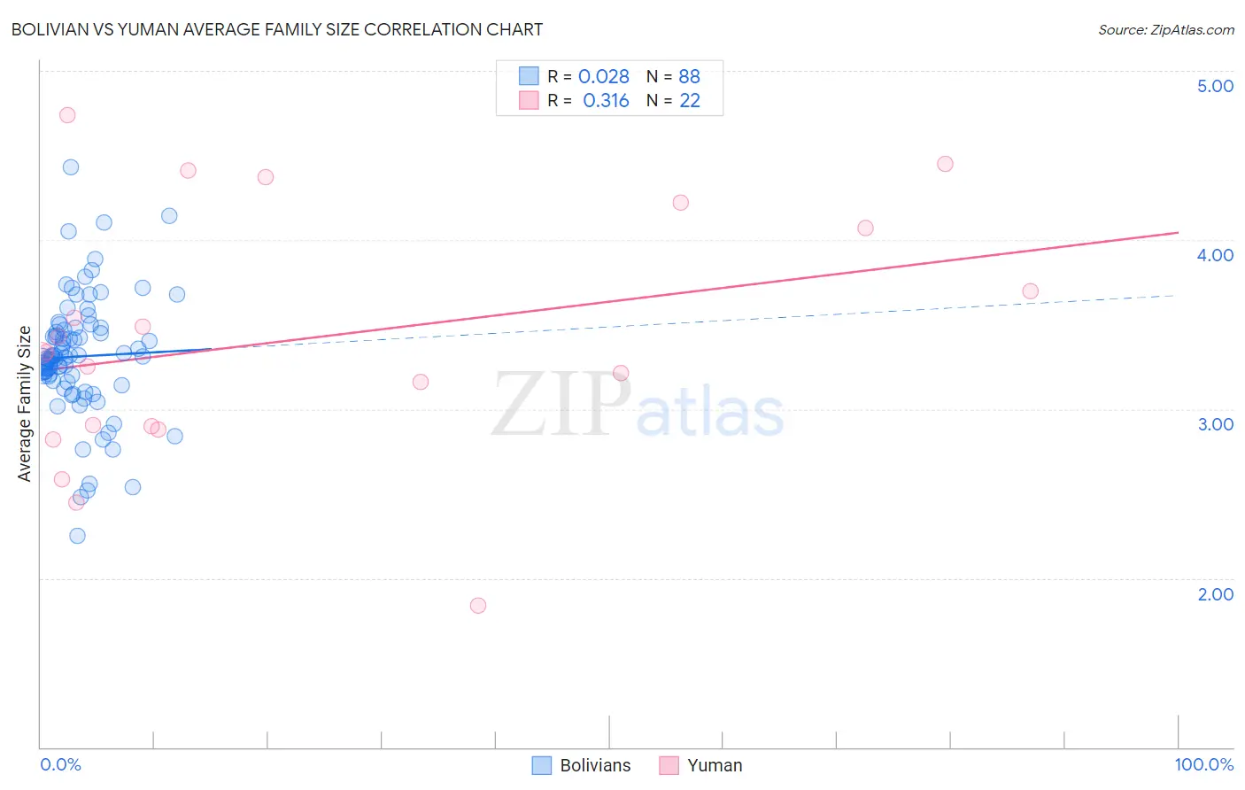 Bolivian vs Yuman Average Family Size
