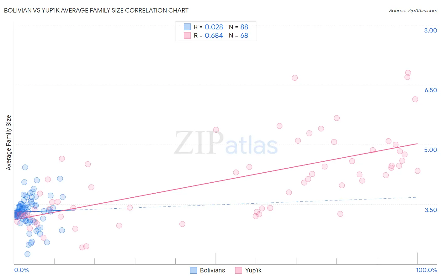 Bolivian vs Yup'ik Average Family Size