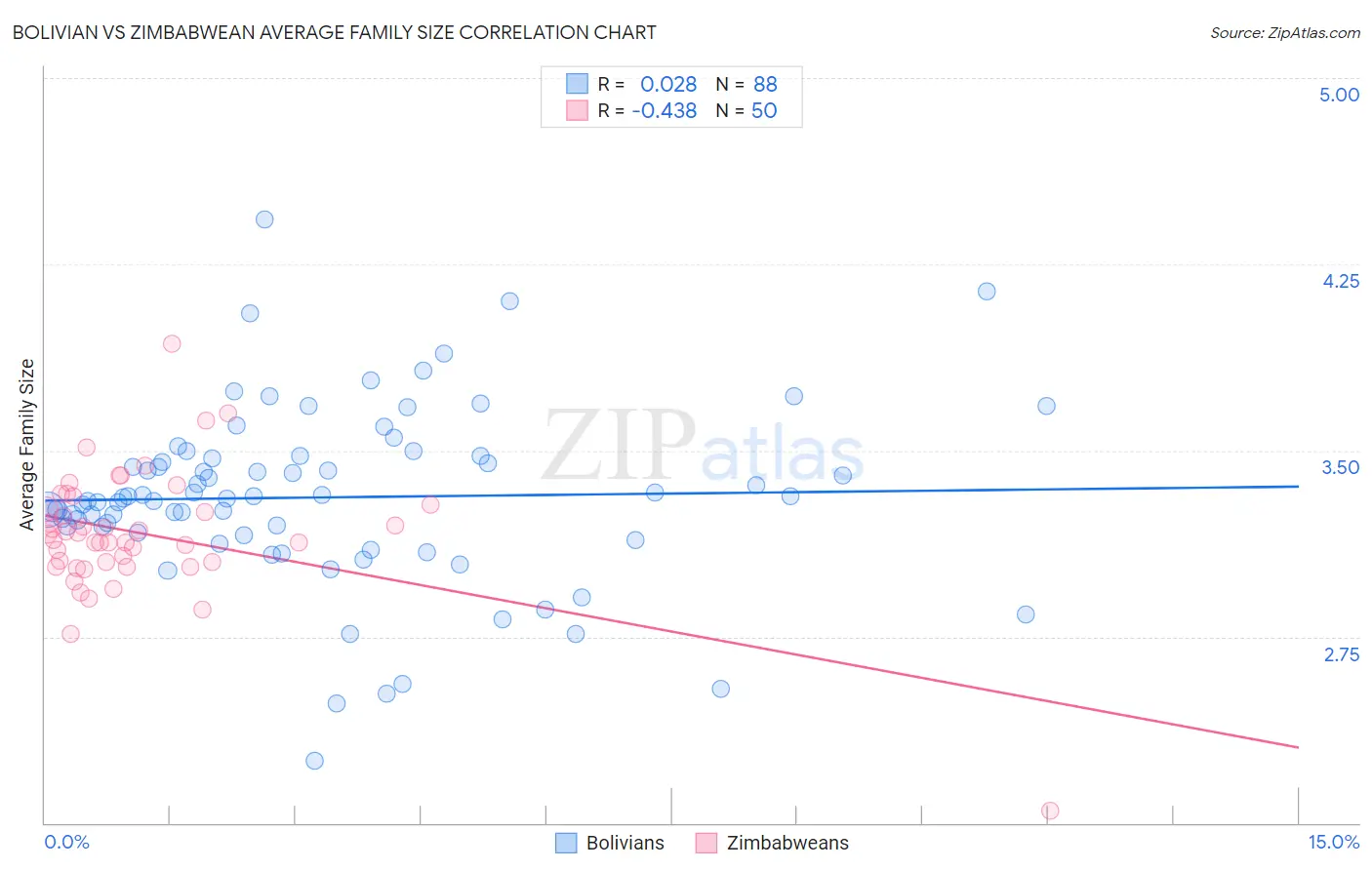 Bolivian vs Zimbabwean Average Family Size