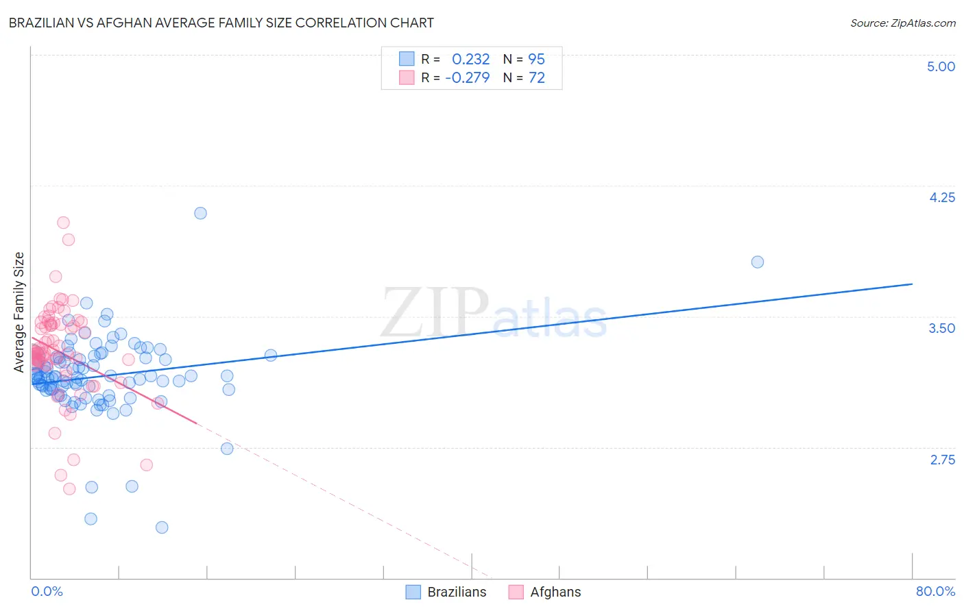 Brazilian vs Afghan Average Family Size