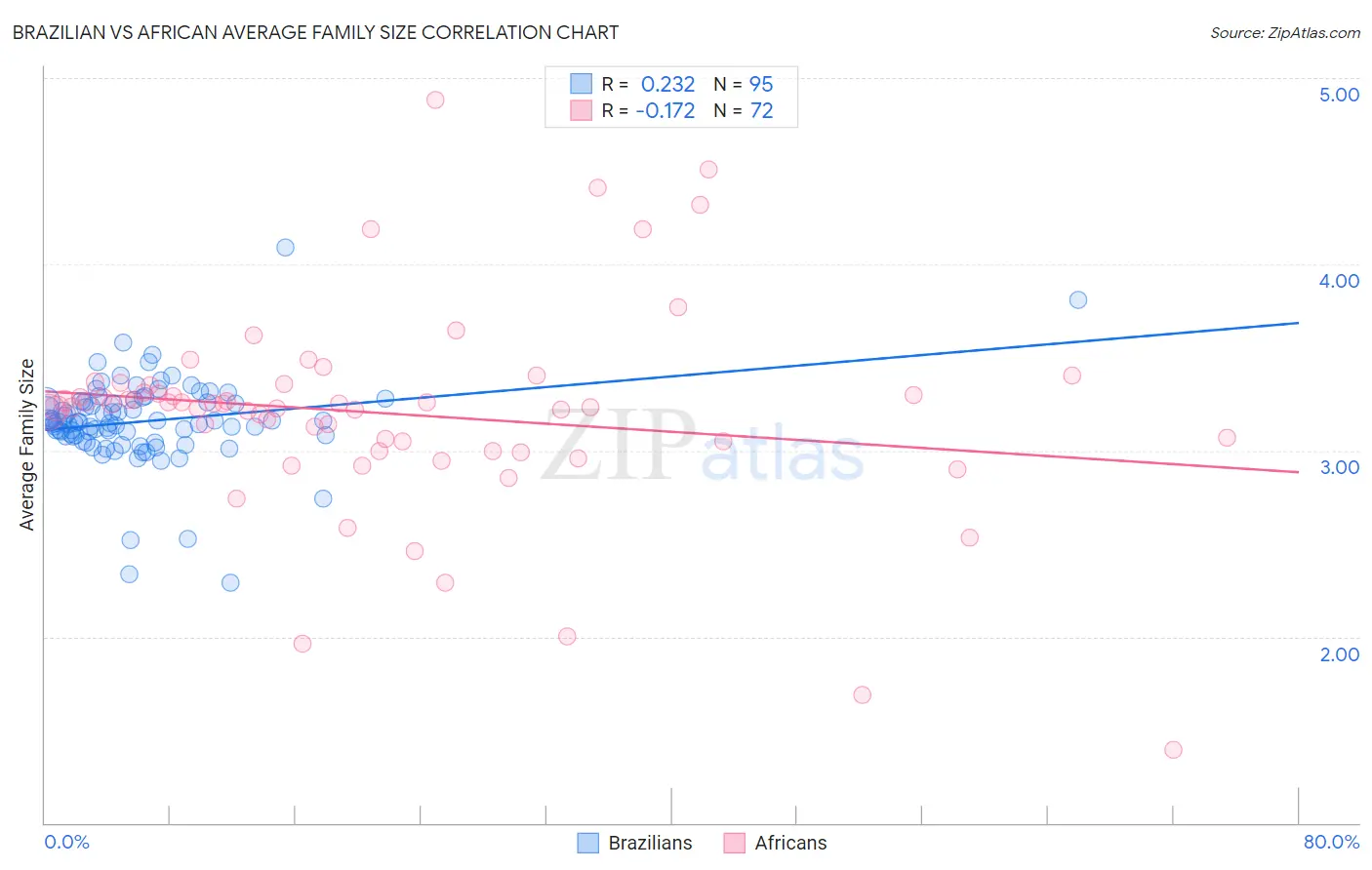 Brazilian vs African Average Family Size
