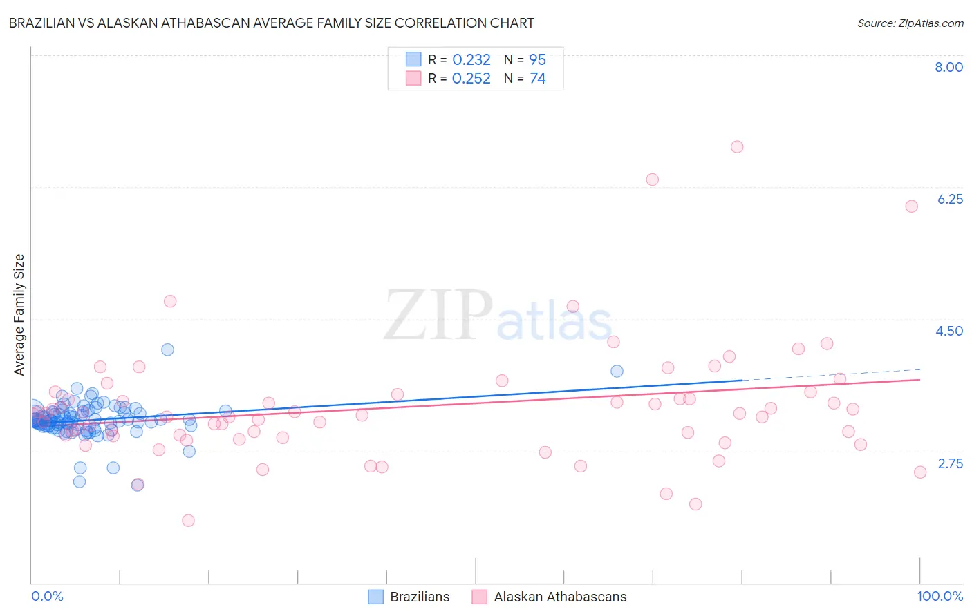Brazilian vs Alaskan Athabascan Average Family Size