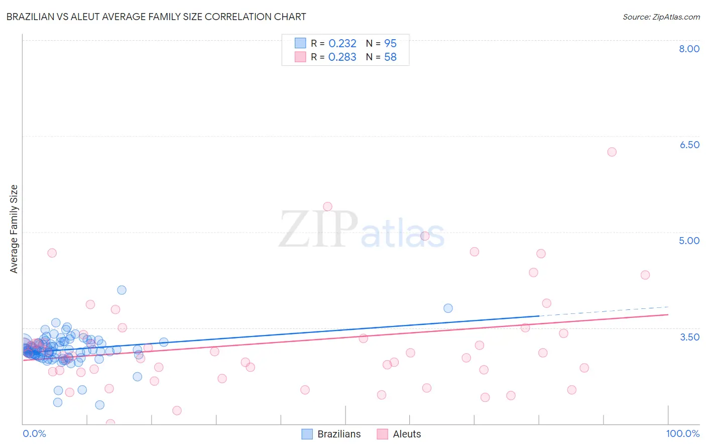 Brazilian vs Aleut Average Family Size